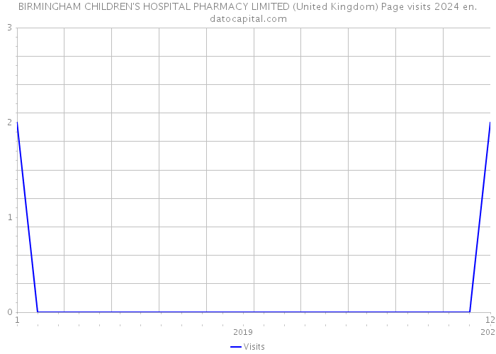 BIRMINGHAM CHILDREN'S HOSPITAL PHARMACY LIMITED (United Kingdom) Page visits 2024 