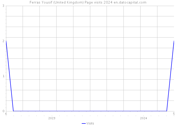 Ferras Yousif (United Kingdom) Page visits 2024 