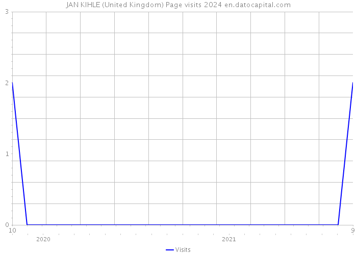 JAN KIHLE (United Kingdom) Page visits 2024 