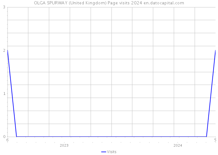 OLGA SPURWAY (United Kingdom) Page visits 2024 