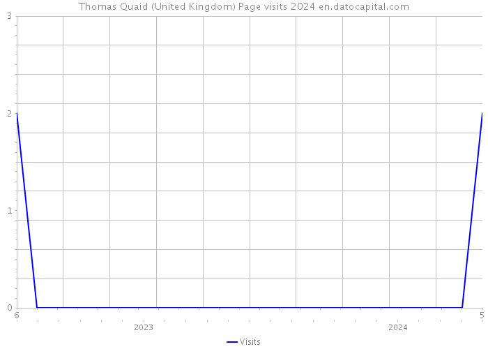 Thomas Quaid (United Kingdom) Page visits 2024 