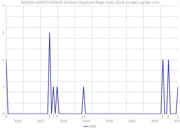 SANUSI LAMIDO SANUSI (United Kingdom) Page visits 2024 