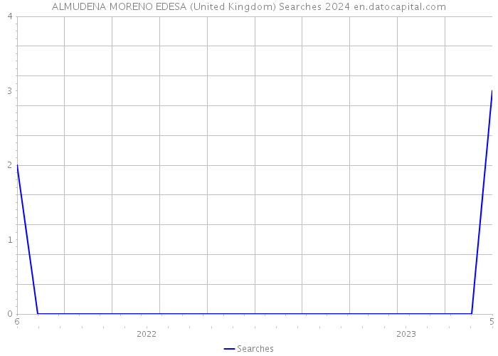 ALMUDENA MORENO EDESA (United Kingdom) Searches 2024 
