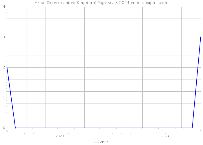 Arlon Skeete (United Kingdom) Page visits 2024 