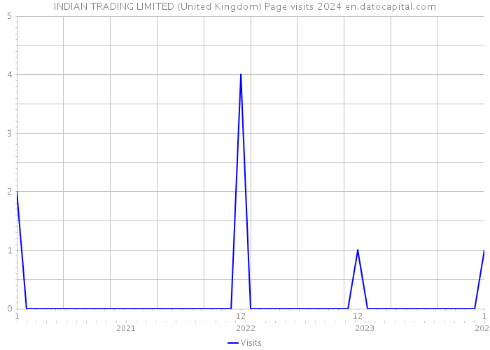 INDIAN TRADING LIMITED (United Kingdom) Page visits 2024 