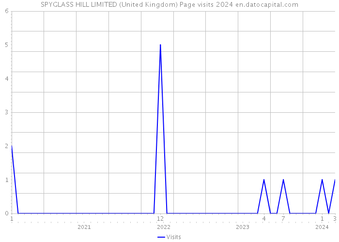 SPYGLASS HILL LIMITED (United Kingdom) Page visits 2024 