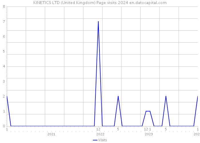 KINETICS LTD (United Kingdom) Page visits 2024 