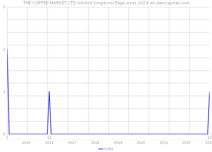 THE COFFEE MARKET LTD (United Kingdom) Page visits 2024 