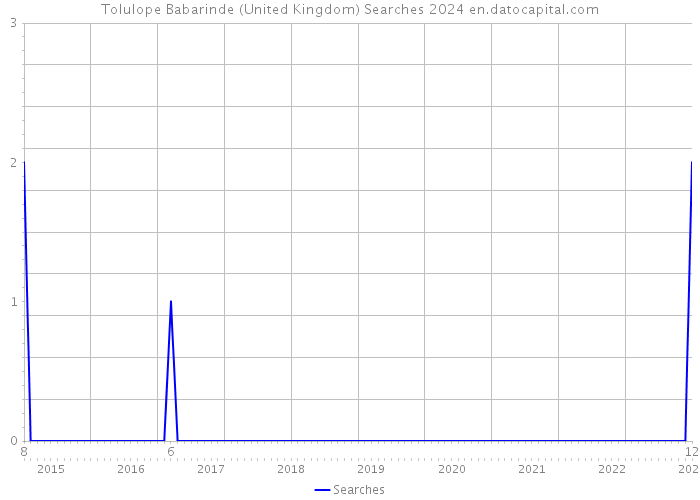 Tolulope Babarinde (United Kingdom) Searches 2024 