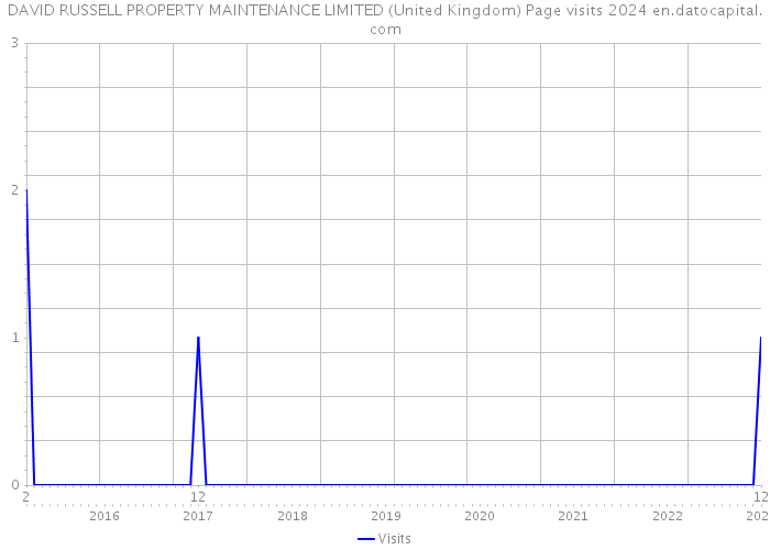 DAVID RUSSELL PROPERTY MAINTENANCE LIMITED (United Kingdom) Page visits 2024 