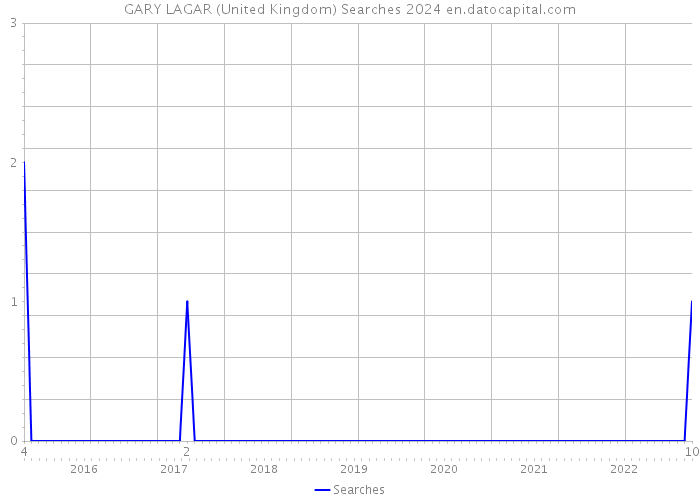 GARY LAGAR (United Kingdom) Searches 2024 
