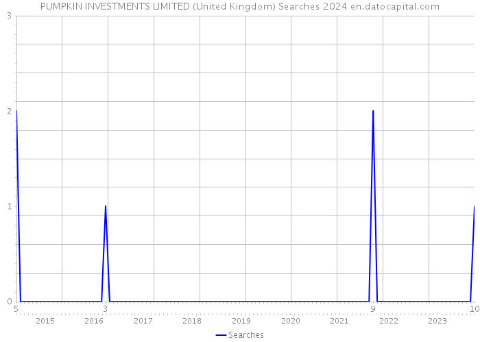 PUMPKIN INVESTMENTS LIMITED (United Kingdom) Searches 2024 