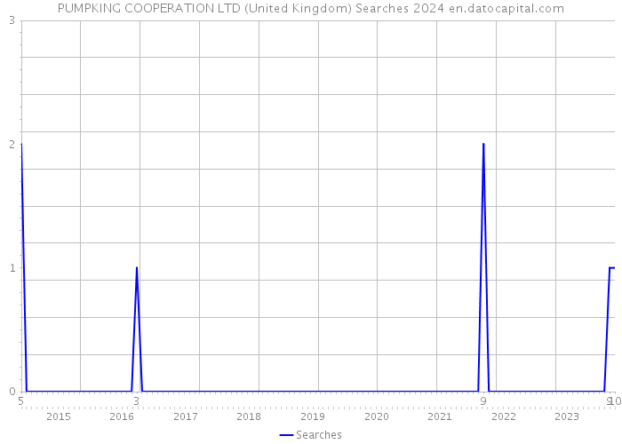 PUMPKING COOPERATION LTD (United Kingdom) Searches 2024 