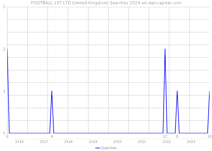 FOOTBALL 1ST LTD (United Kingdom) Searches 2024 