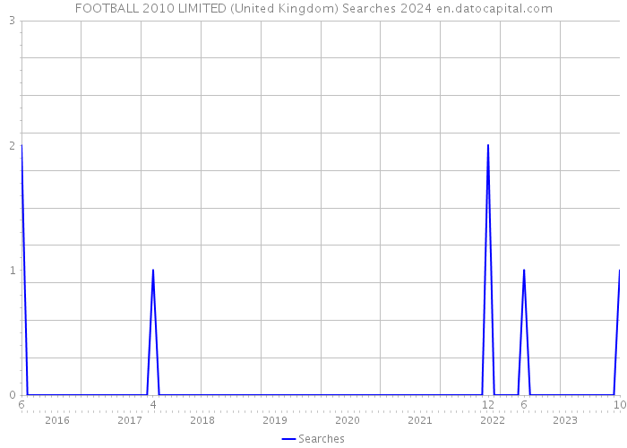 FOOTBALL 2010 LIMITED (United Kingdom) Searches 2024 