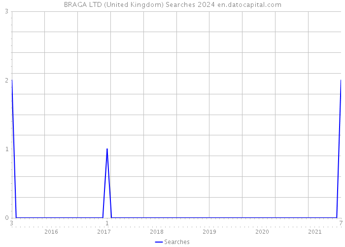 BRAGA LTD (United Kingdom) Searches 2024 