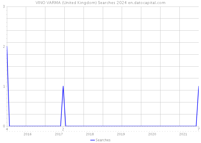VINO VARMA (United Kingdom) Searches 2024 