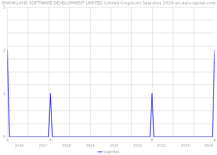 SHANKLAND SOFTWARE DEVELOPMENT LIMITED (United Kingdom) Searches 2024 