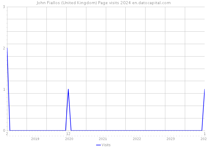 John Fiallos (United Kingdom) Page visits 2024 