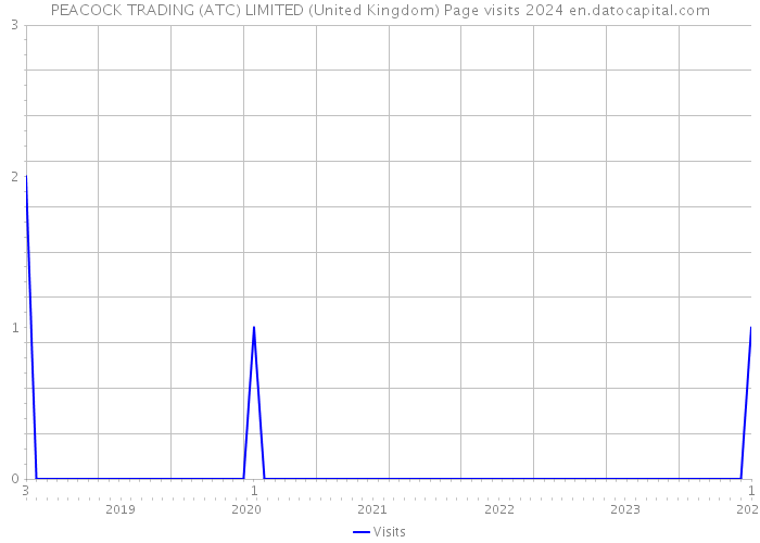 PEACOCK TRADING (ATC) LIMITED (United Kingdom) Page visits 2024 