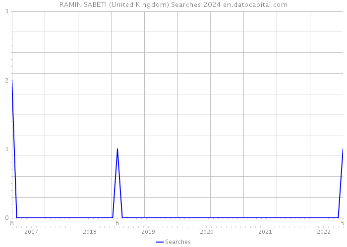 RAMIN SABETI (United Kingdom) Searches 2024 