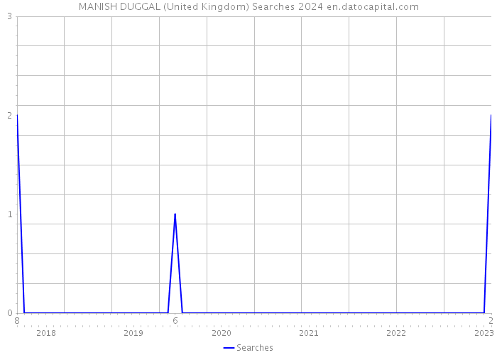 MANISH DUGGAL (United Kingdom) Searches 2024 