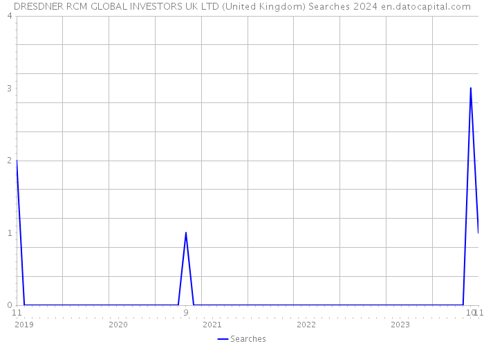 DRESDNER RCM GLOBAL INVESTORS UK LTD (United Kingdom) Searches 2024 