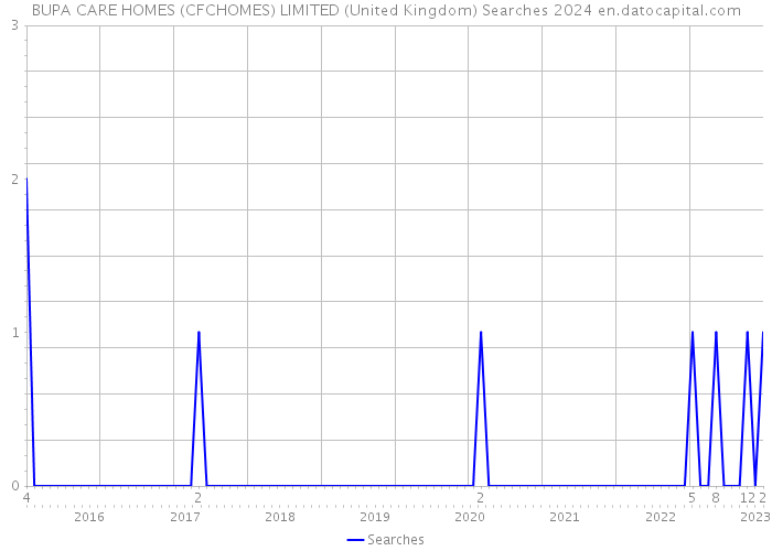 BUPA CARE HOMES (CFCHOMES) LIMITED (United Kingdom) Searches 2024 