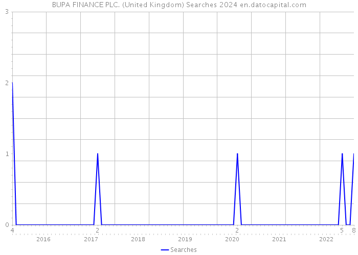 BUPA FINANCE PLC. (United Kingdom) Searches 2024 