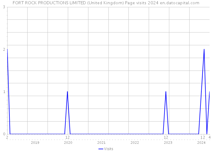 FORT ROCK PRODUCTIONS LIMITED (United Kingdom) Page visits 2024 