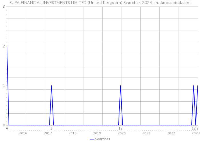 BUPA FINANCIAL INVESTMENTS LIMITED (United Kingdom) Searches 2024 