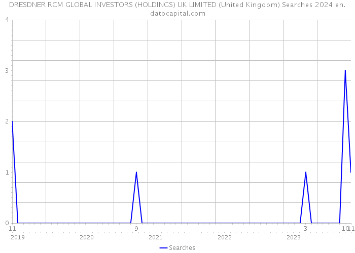 DRESDNER RCM GLOBAL INVESTORS (HOLDINGS) UK LIMITED (United Kingdom) Searches 2024 