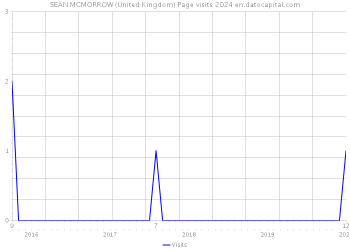 SEAN MCMORROW (United Kingdom) Page visits 2024 