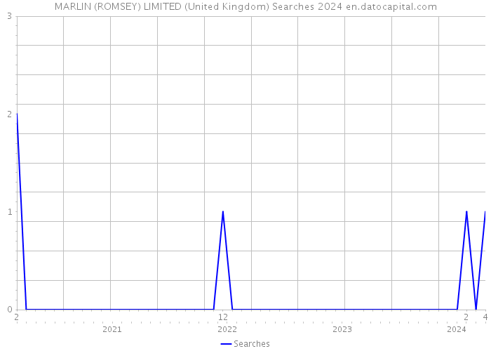 MARLIN (ROMSEY) LIMITED (United Kingdom) Searches 2024 