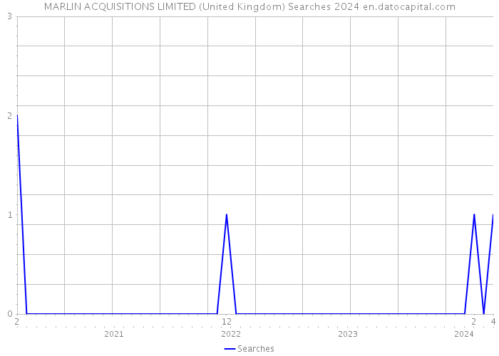 MARLIN ACQUISITIONS LIMITED (United Kingdom) Searches 2024 
