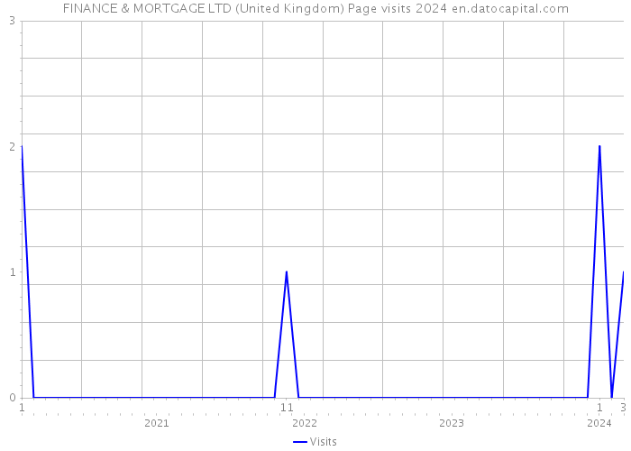 FINANCE & MORTGAGE LTD (United Kingdom) Page visits 2024 