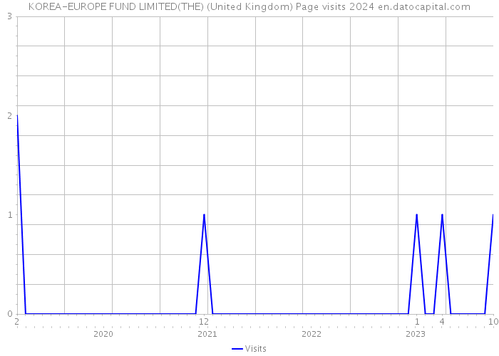 KOREA-EUROPE FUND LIMITED(THE) (United Kingdom) Page visits 2024 