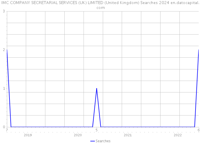 IMC COMPANY SECRETARIAL SERVICES (UK) LIMITED (United Kingdom) Searches 2024 