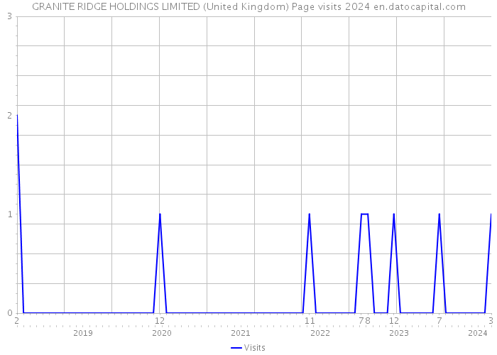 GRANITE RIDGE HOLDINGS LIMITED (United Kingdom) Page visits 2024 