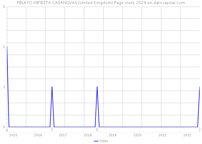 PELAYO INFIESTA CASANOVAS (United Kingdom) Page visits 2024 