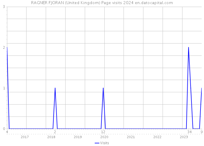 RAGNER FJORAN (United Kingdom) Page visits 2024 