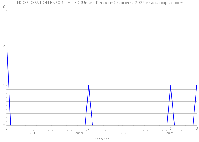 INCORPORATION ERROR LIMITED (United Kingdom) Searches 2024 