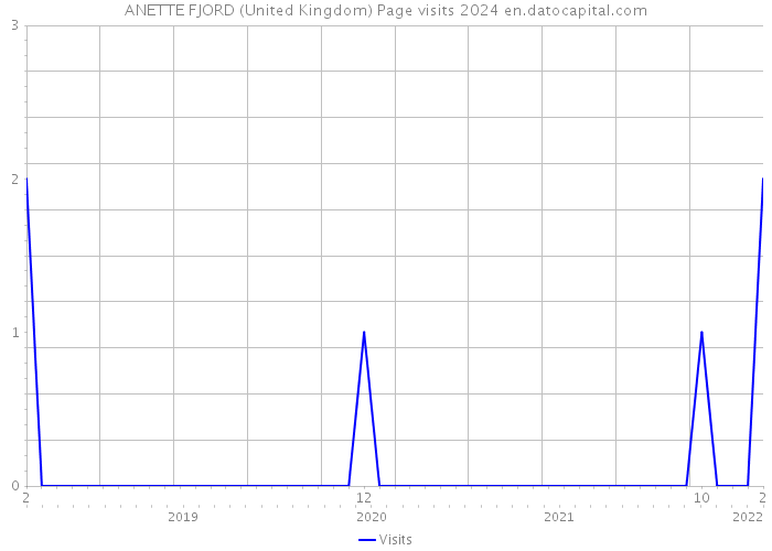 ANETTE FJORD (United Kingdom) Page visits 2024 