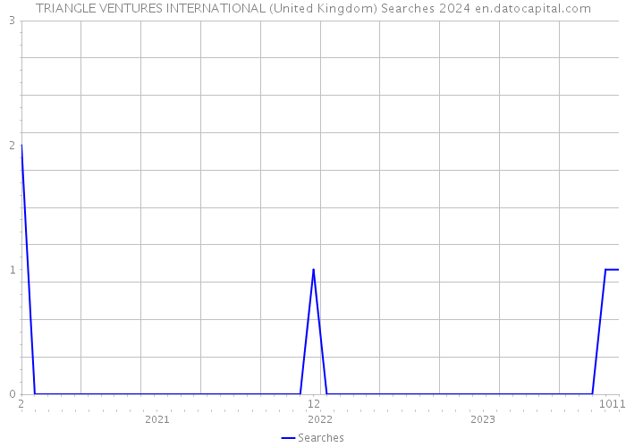 TRIANGLE VENTURES INTERNATIONAL (United Kingdom) Searches 2024 