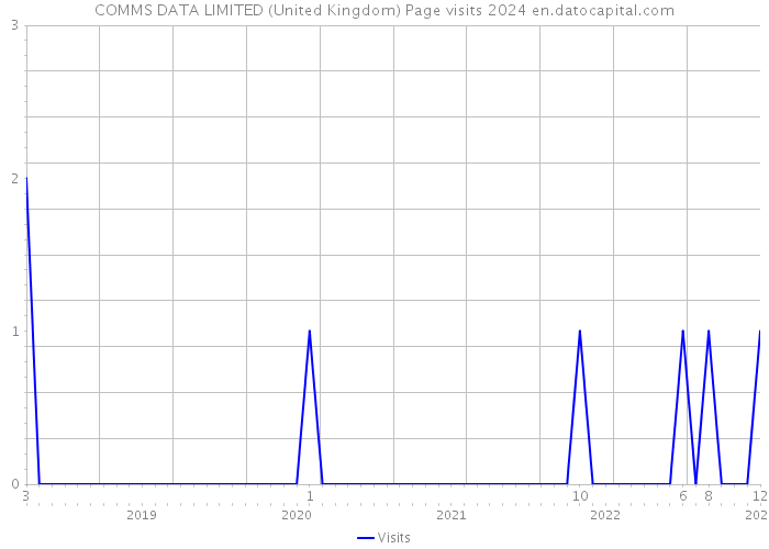 COMMS DATA LIMITED (United Kingdom) Page visits 2024 