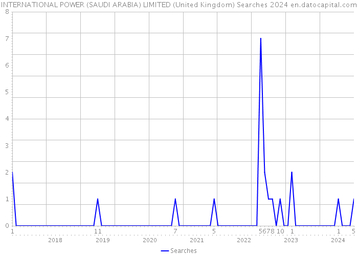 INTERNATIONAL POWER (SAUDI ARABIA) LIMITED (United Kingdom) Searches 2024 