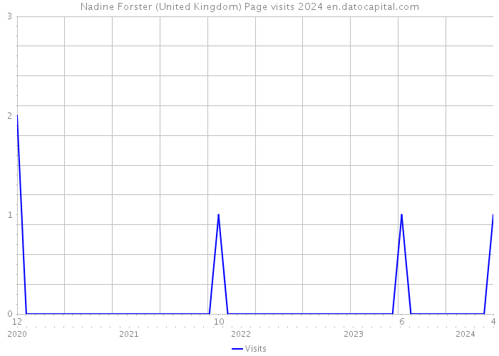 Nadine Forster (United Kingdom) Page visits 2024 