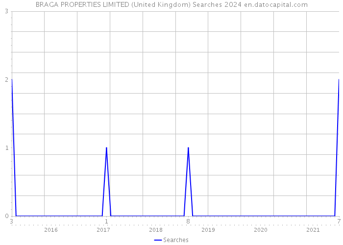 BRAGA PROPERTIES LIMITED (United Kingdom) Searches 2024 