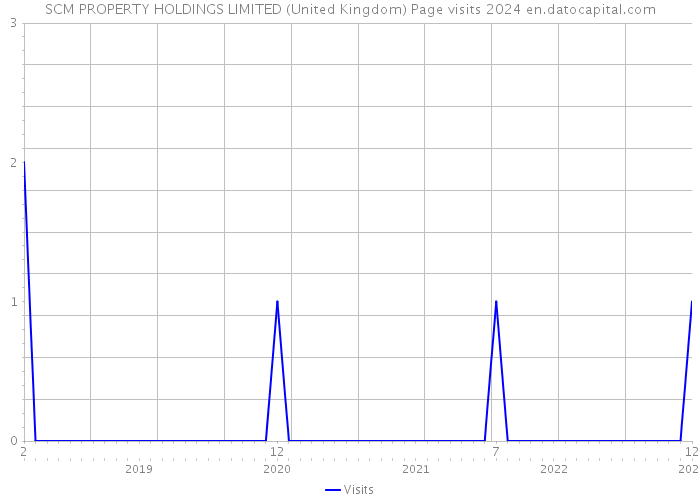 SCM PROPERTY HOLDINGS LIMITED (United Kingdom) Page visits 2024 