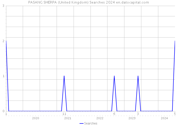 PASANG SHERPA (United Kingdom) Searches 2024 